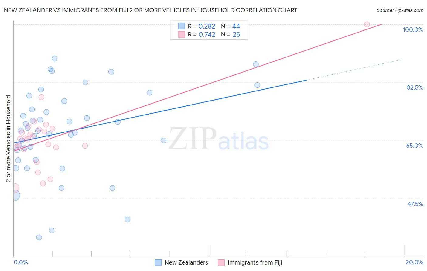 New Zealander vs Immigrants from Fiji 2 or more Vehicles in Household
