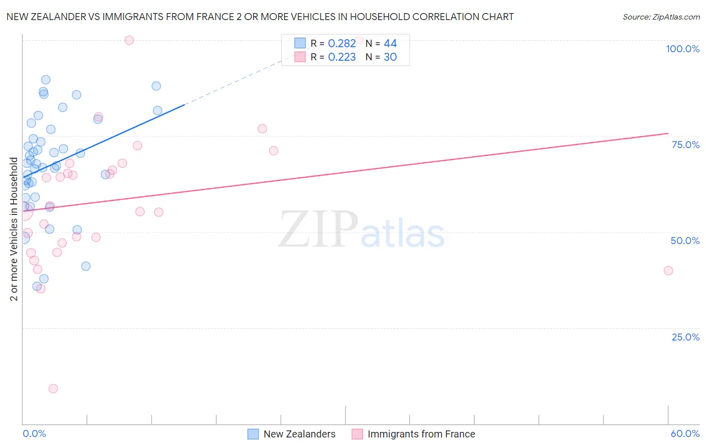 New Zealander vs Immigrants from France 2 or more Vehicles in Household