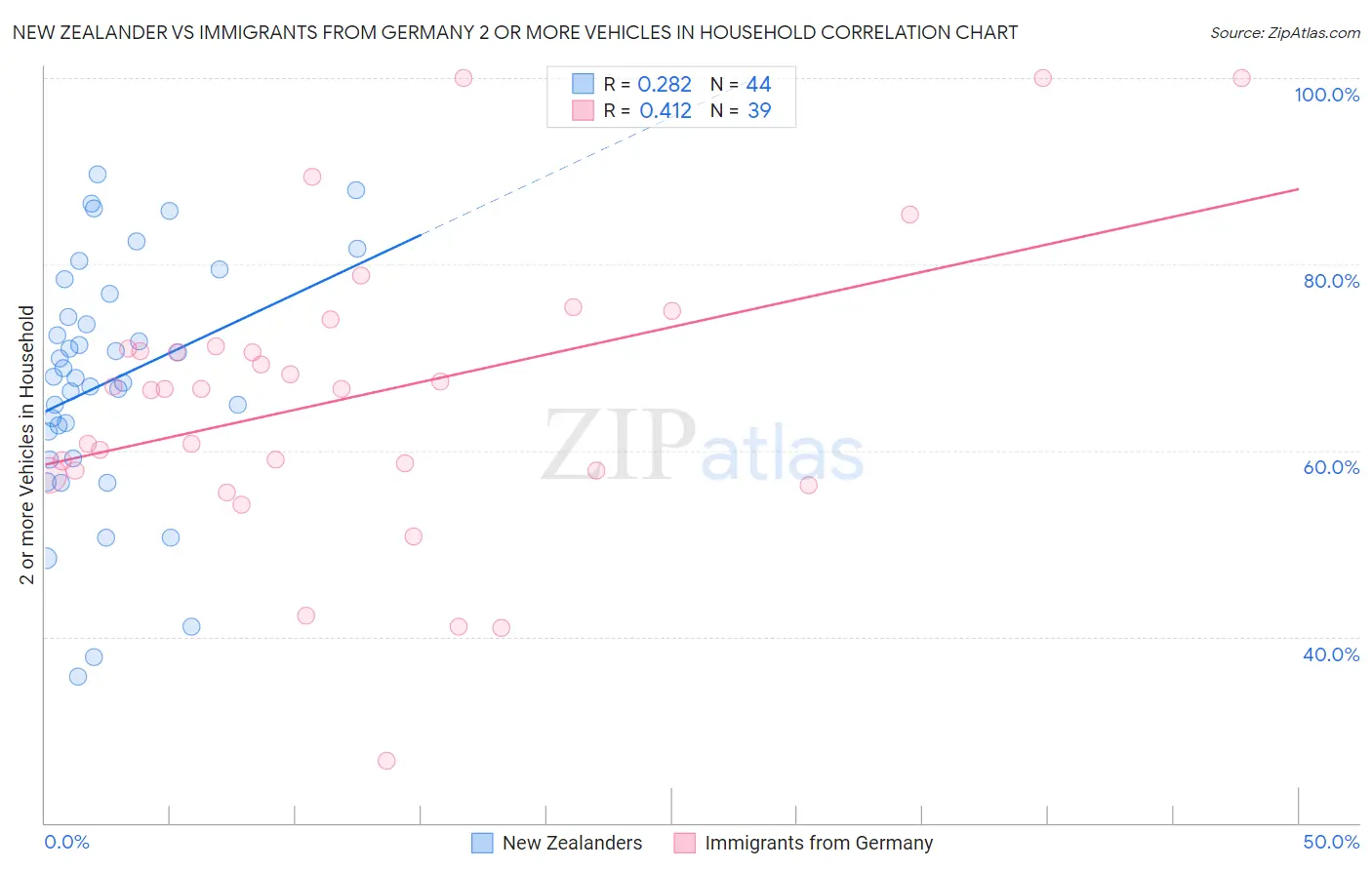 New Zealander vs Immigrants from Germany 2 or more Vehicles in Household