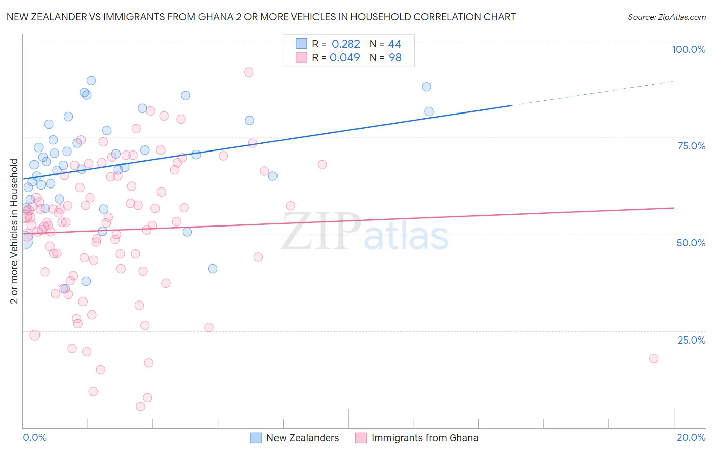 New Zealander vs Immigrants from Ghana 2 or more Vehicles in Household