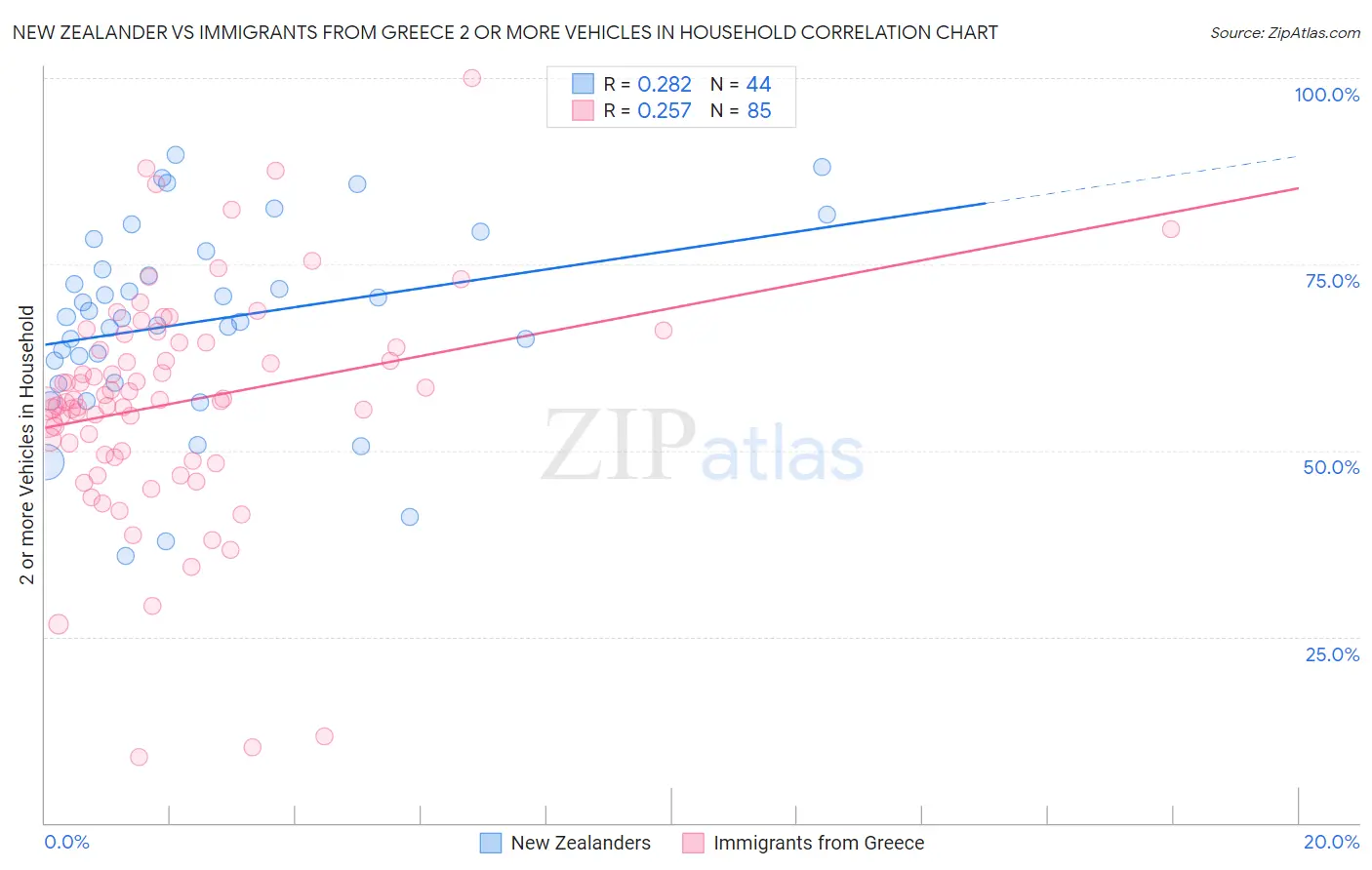 New Zealander vs Immigrants from Greece 2 or more Vehicles in Household