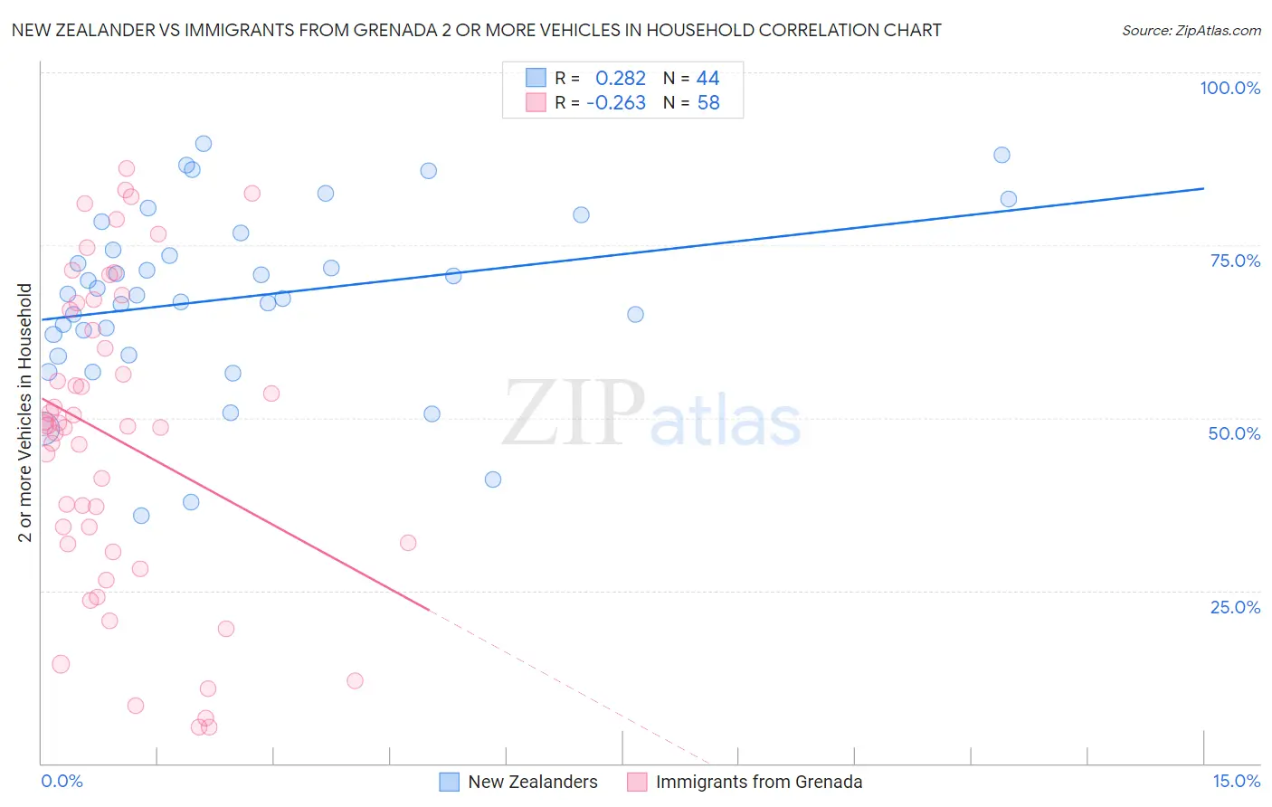 New Zealander vs Immigrants from Grenada 2 or more Vehicles in Household
