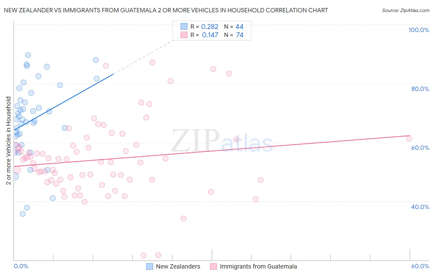 New Zealander vs Immigrants from Guatemala 2 or more Vehicles in Household