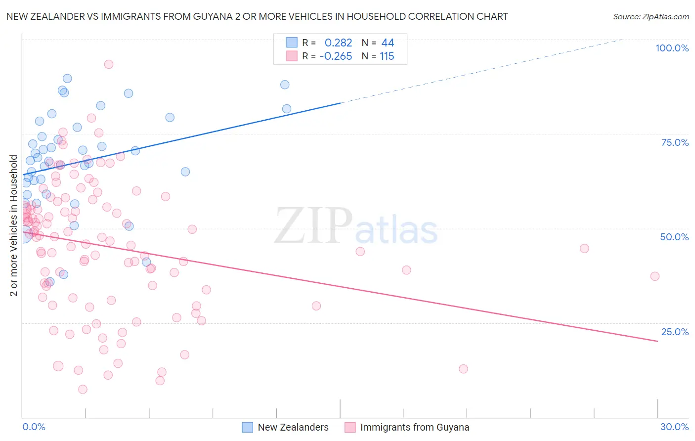 New Zealander vs Immigrants from Guyana 2 or more Vehicles in Household