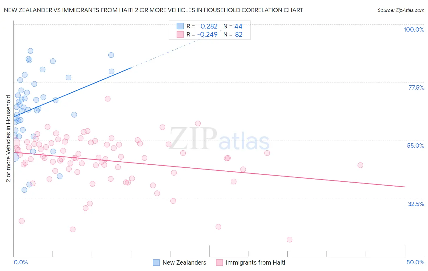 New Zealander vs Immigrants from Haiti 2 or more Vehicles in Household