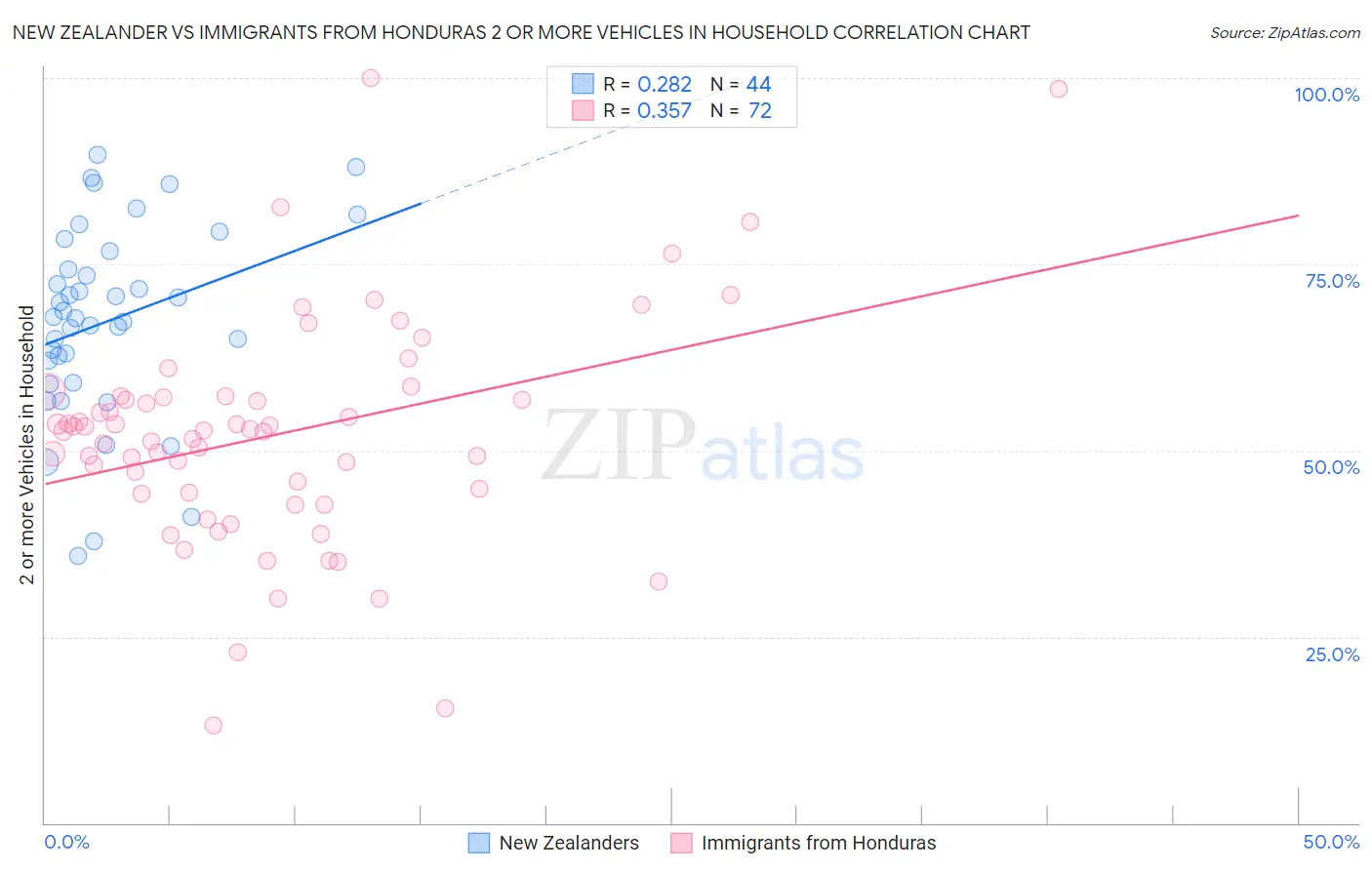 New Zealander vs Immigrants from Honduras 2 or more Vehicles in Household