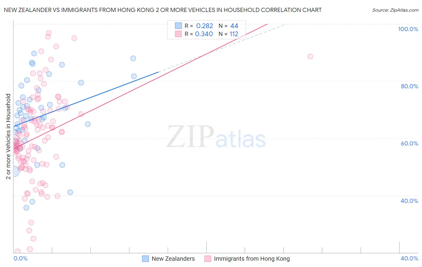 New Zealander vs Immigrants from Hong Kong 2 or more Vehicles in Household