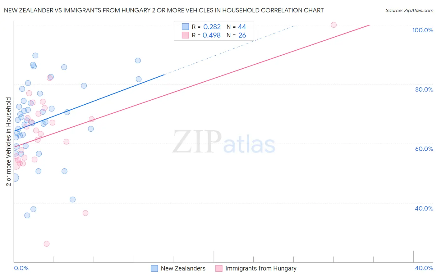 New Zealander vs Immigrants from Hungary 2 or more Vehicles in Household