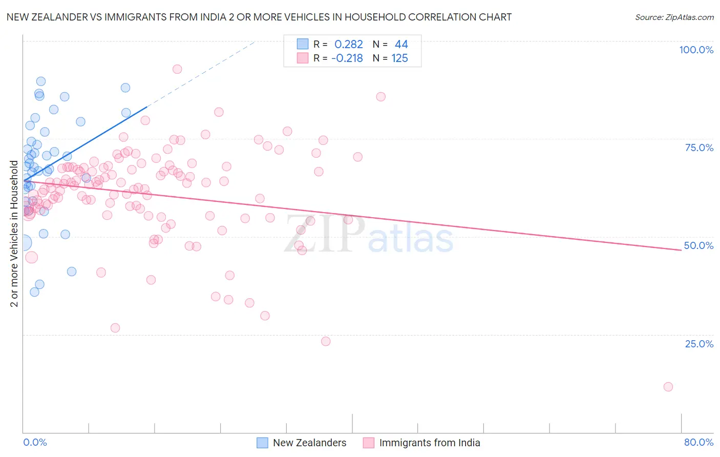 New Zealander vs Immigrants from India 2 or more Vehicles in Household