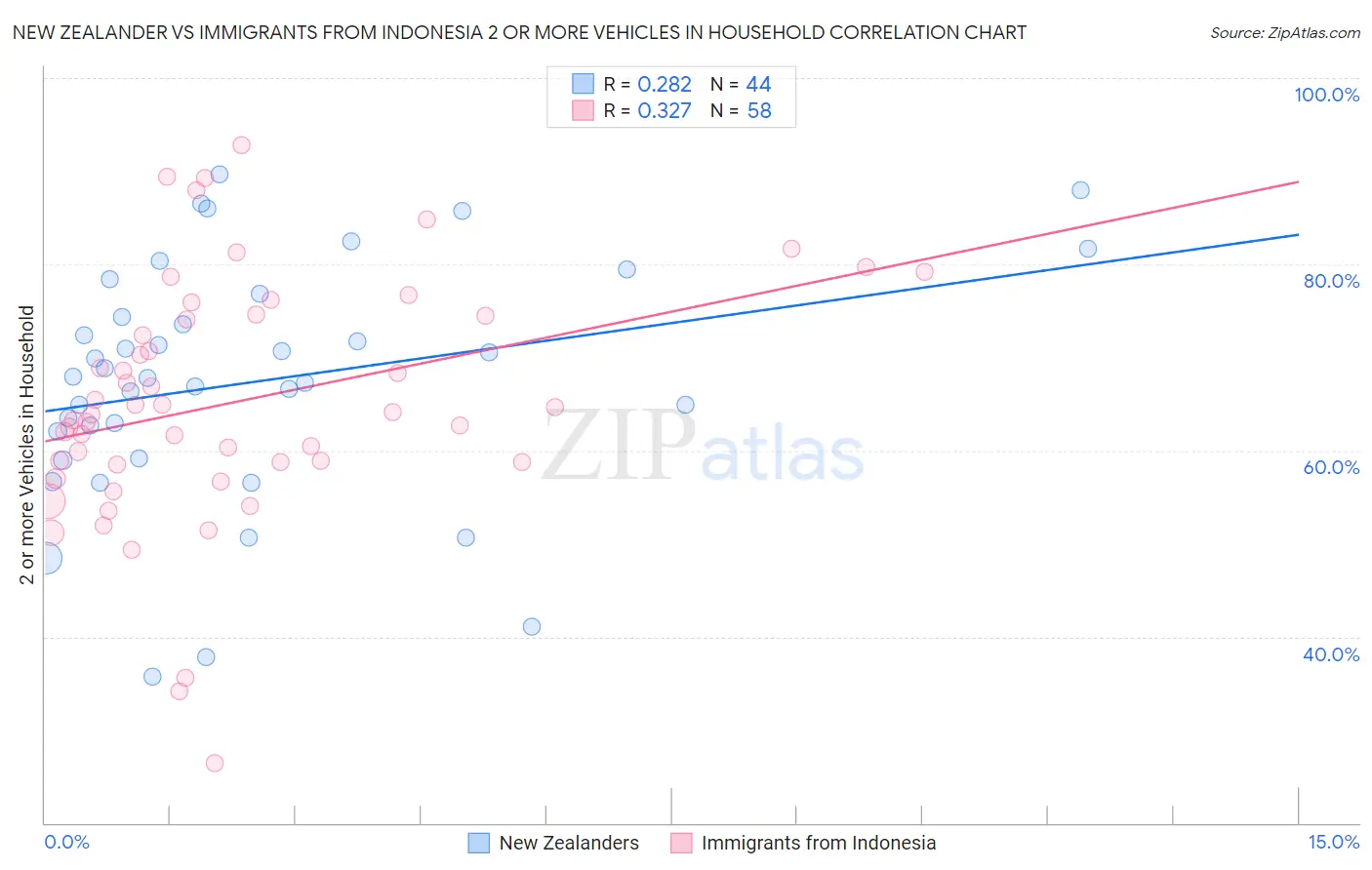 New Zealander vs Immigrants from Indonesia 2 or more Vehicles in Household