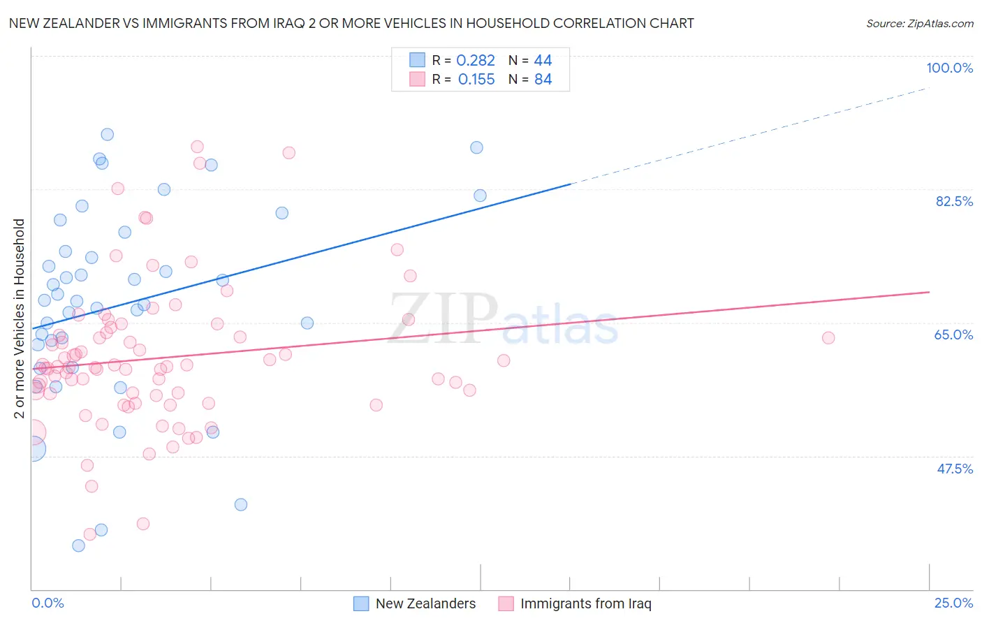 New Zealander vs Immigrants from Iraq 2 or more Vehicles in Household