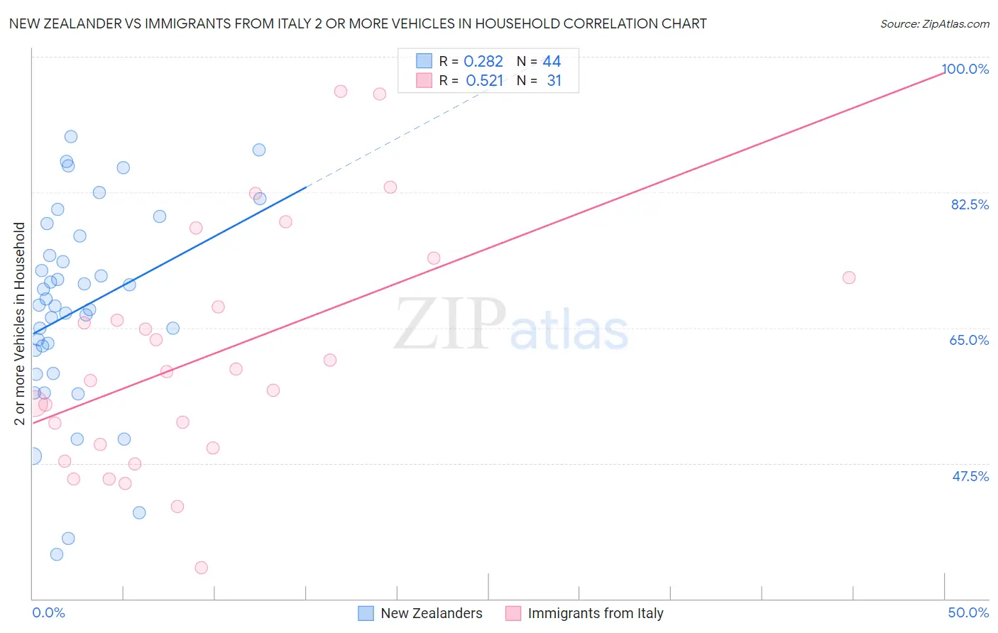 New Zealander vs Immigrants from Italy 2 or more Vehicles in Household