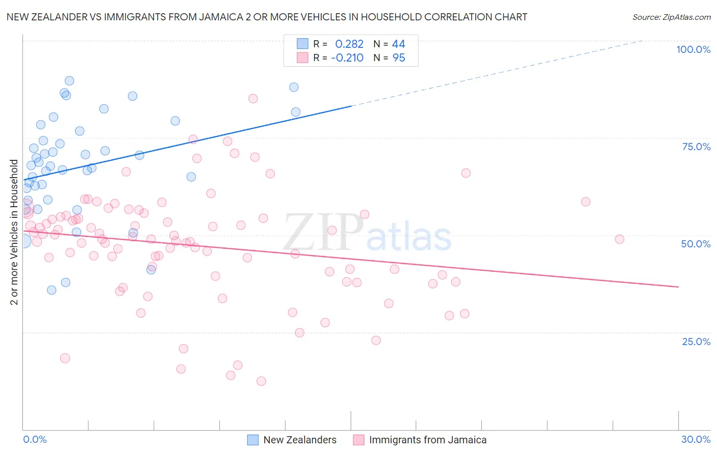 New Zealander vs Immigrants from Jamaica 2 or more Vehicles in Household