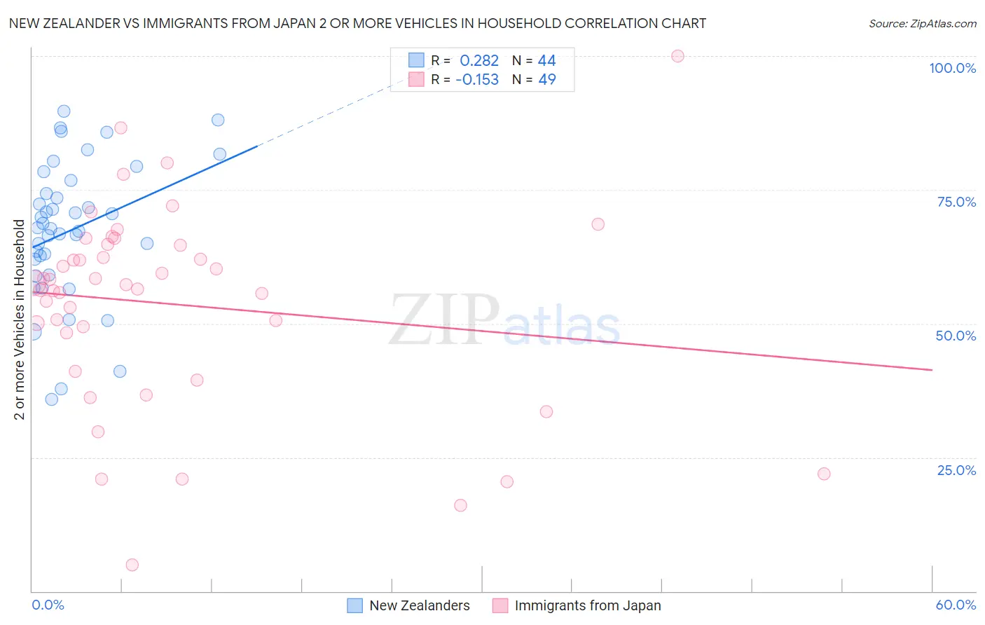 New Zealander vs Immigrants from Japan 2 or more Vehicles in Household