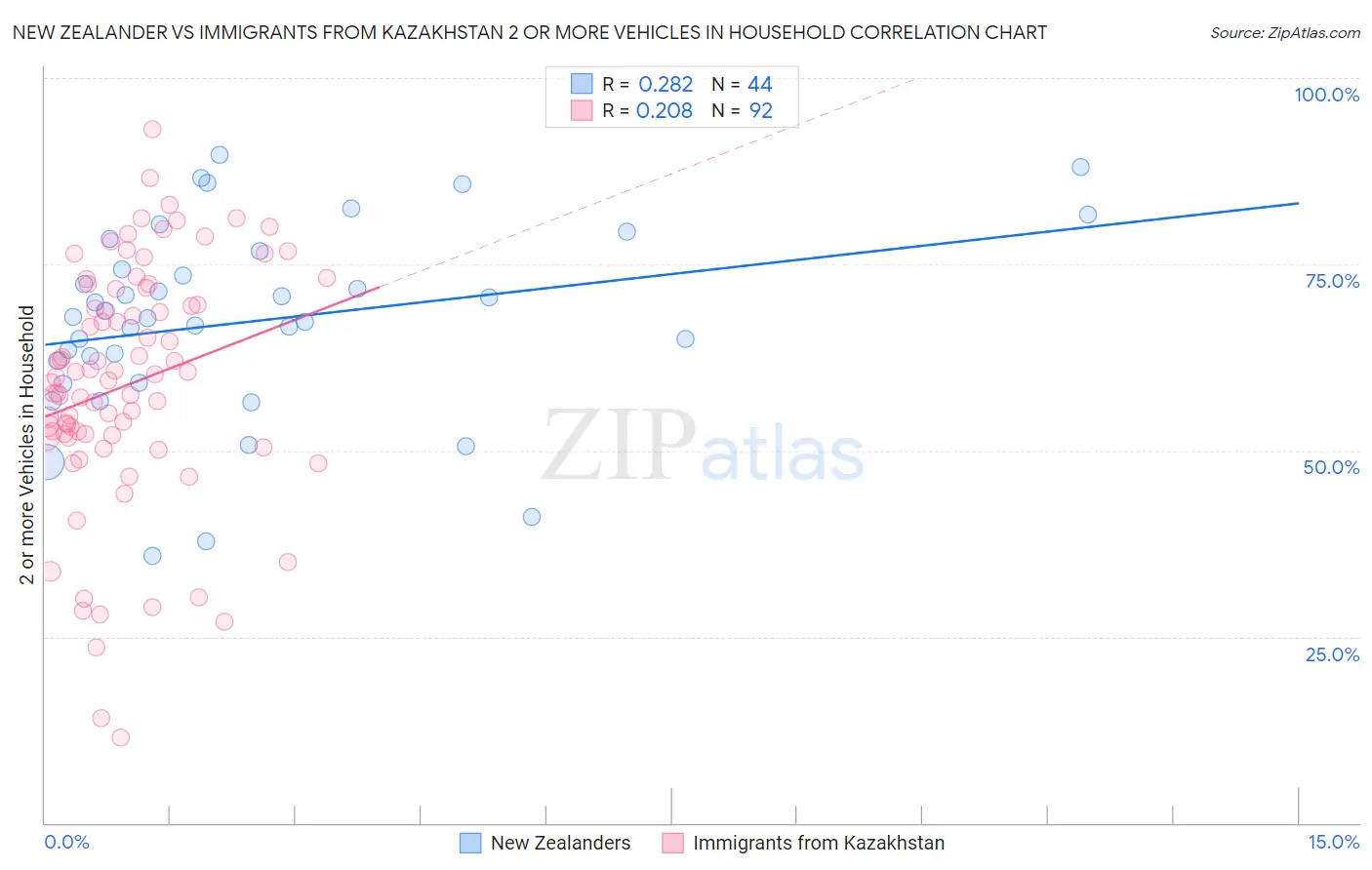 New Zealander vs Immigrants from Kazakhstan 2 or more Vehicles in Household