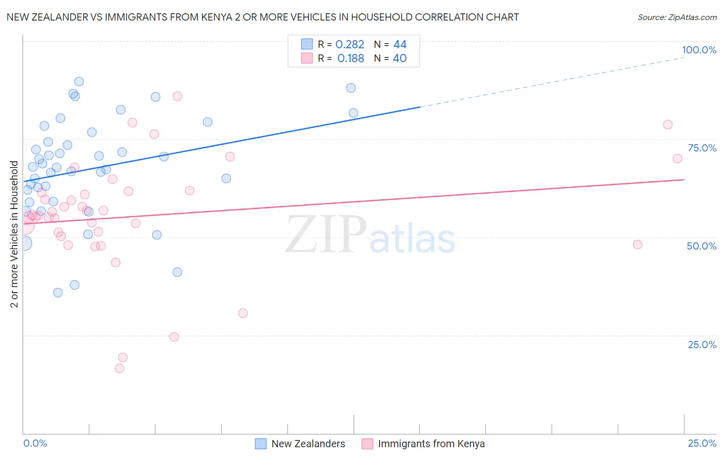 New Zealander vs Immigrants from Kenya 2 or more Vehicles in Household