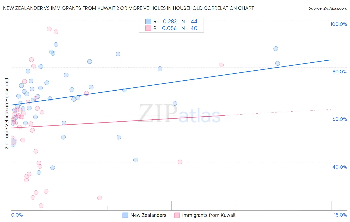 New Zealander vs Immigrants from Kuwait 2 or more Vehicles in Household