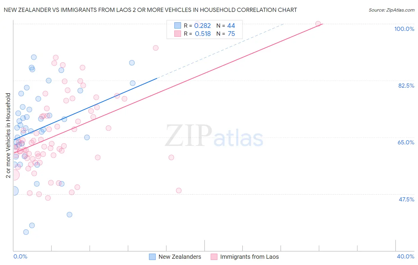 New Zealander vs Immigrants from Laos 2 or more Vehicles in Household