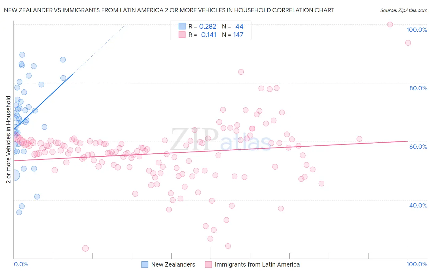 New Zealander vs Immigrants from Latin America 2 or more Vehicles in Household