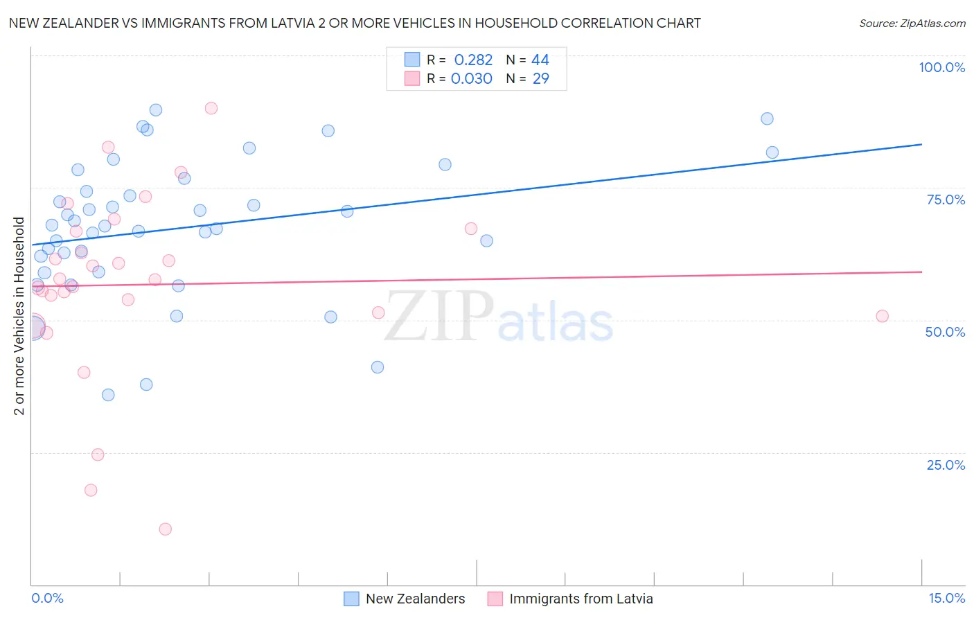 New Zealander vs Immigrants from Latvia 2 or more Vehicles in Household