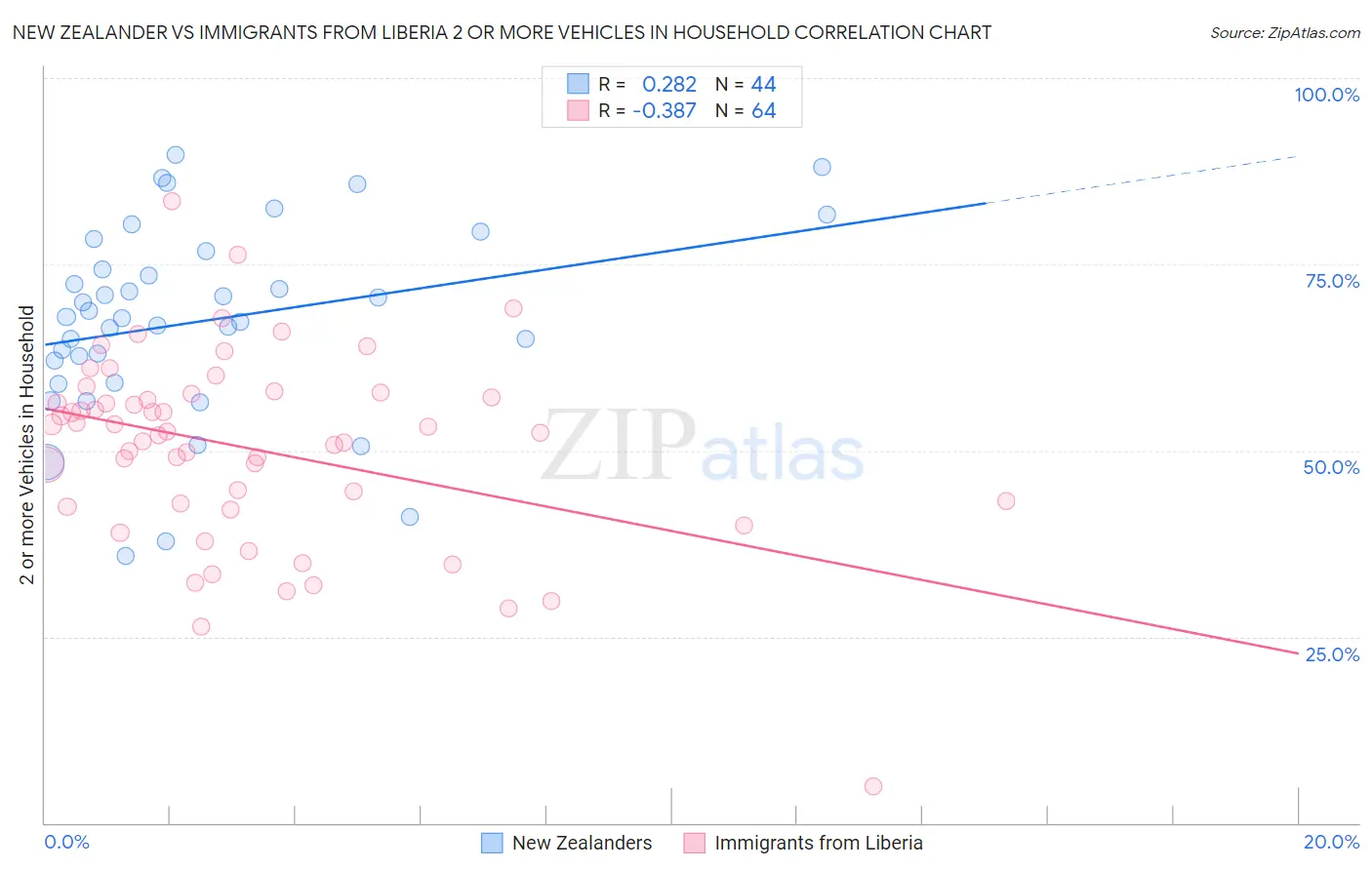 New Zealander vs Immigrants from Liberia 2 or more Vehicles in Household