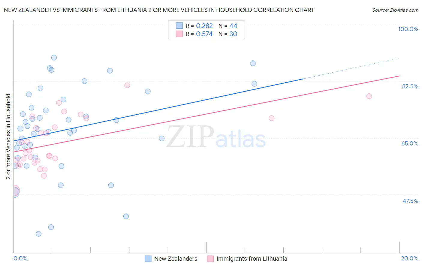 New Zealander vs Immigrants from Lithuania 2 or more Vehicles in Household