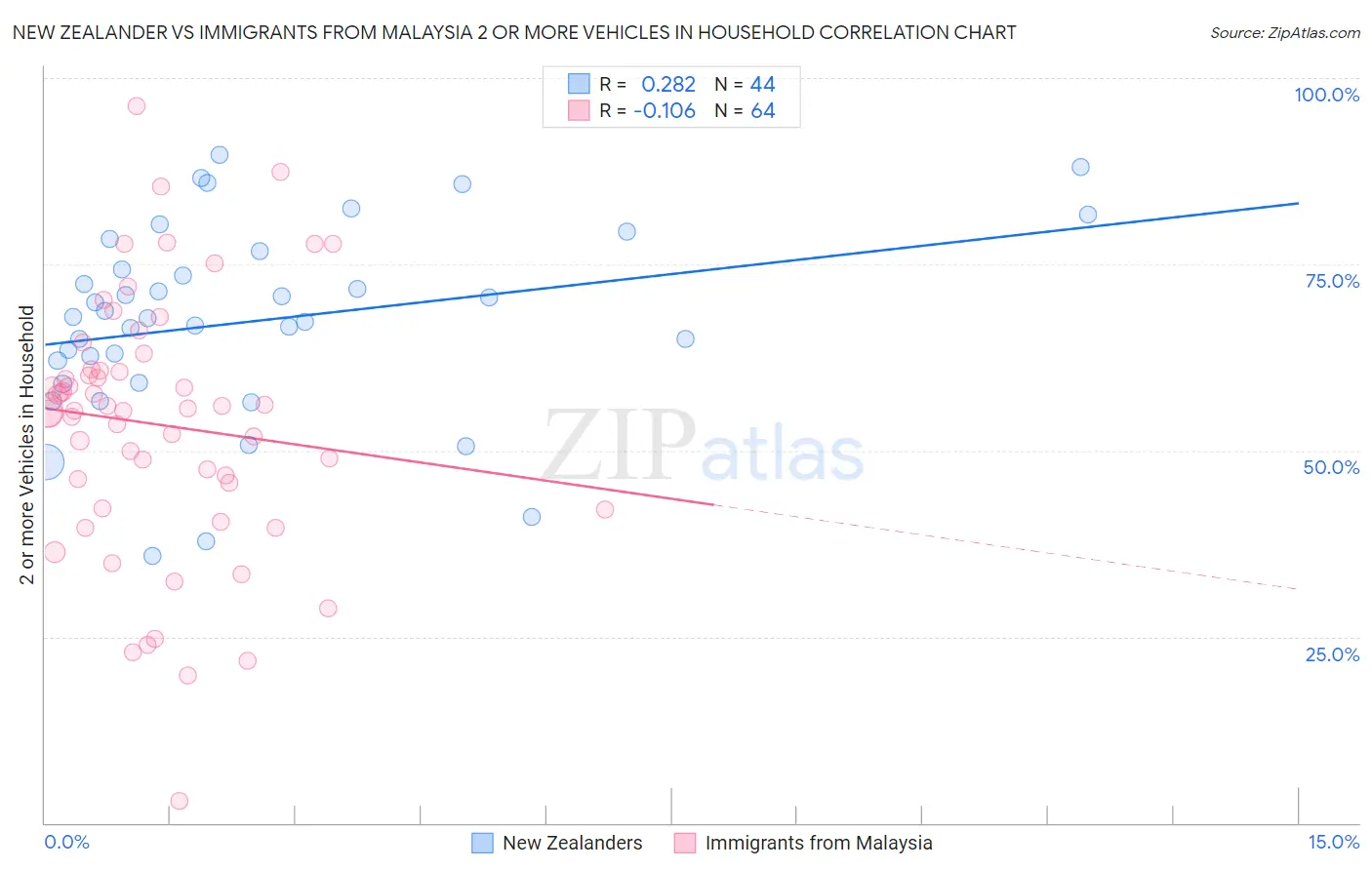 New Zealander vs Immigrants from Malaysia 2 or more Vehicles in Household