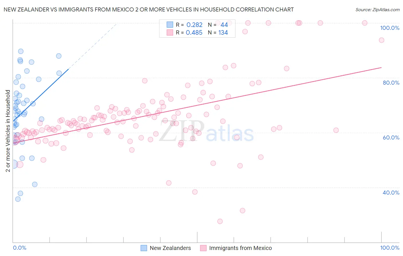 New Zealander vs Immigrants from Mexico 2 or more Vehicles in Household