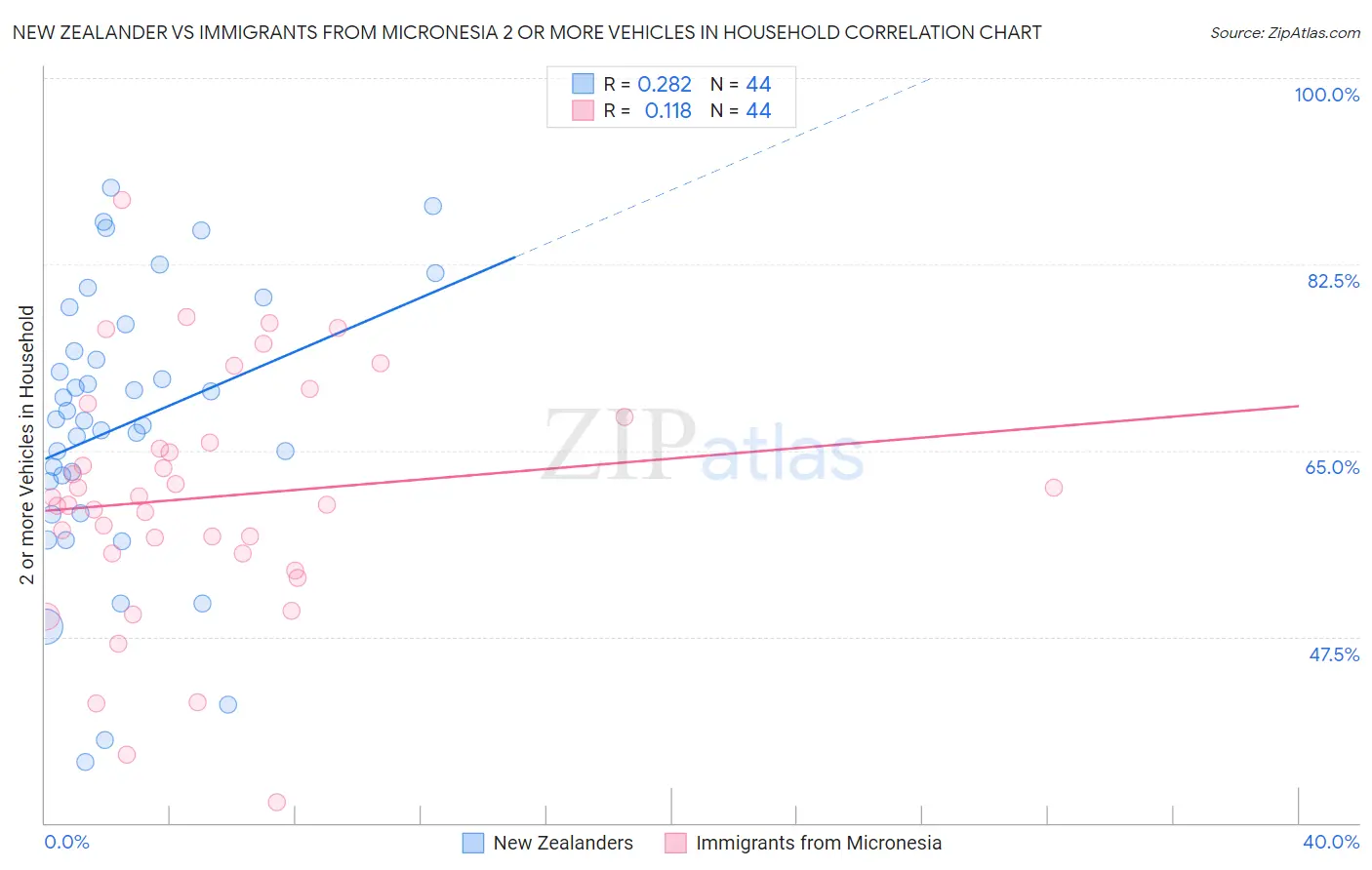 New Zealander vs Immigrants from Micronesia 2 or more Vehicles in Household