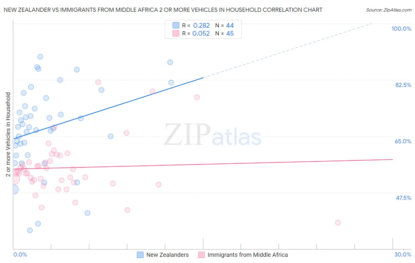 New Zealander vs Immigrants from Middle Africa 2 or more Vehicles in Household