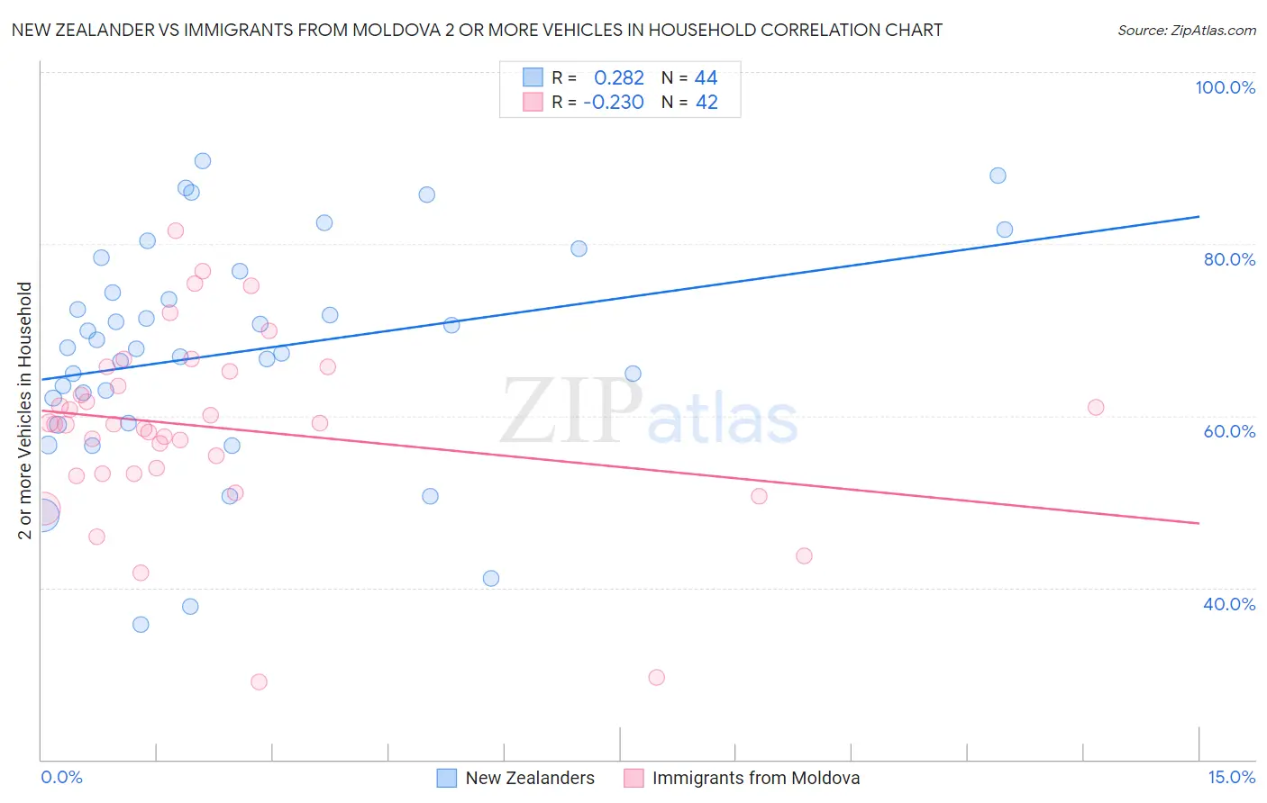 New Zealander vs Immigrants from Moldova 2 or more Vehicles in Household
