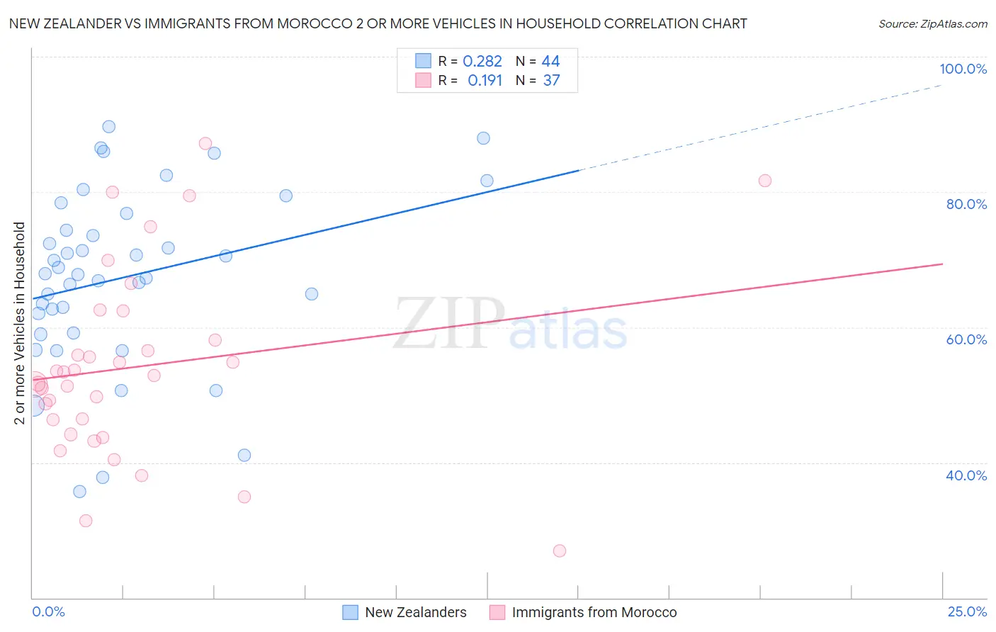 New Zealander vs Immigrants from Morocco 2 or more Vehicles in Household