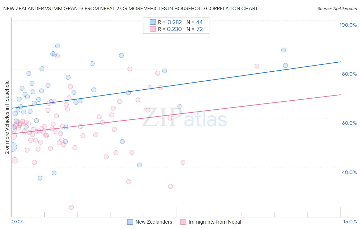 New Zealander vs Immigrants from Nepal 2 or more Vehicles in Household
