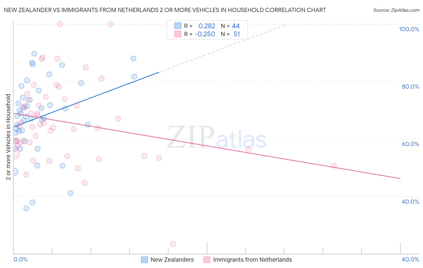 New Zealander vs Immigrants from Netherlands 2 or more Vehicles in Household