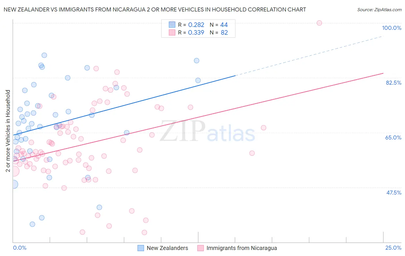 New Zealander vs Immigrants from Nicaragua 2 or more Vehicles in Household