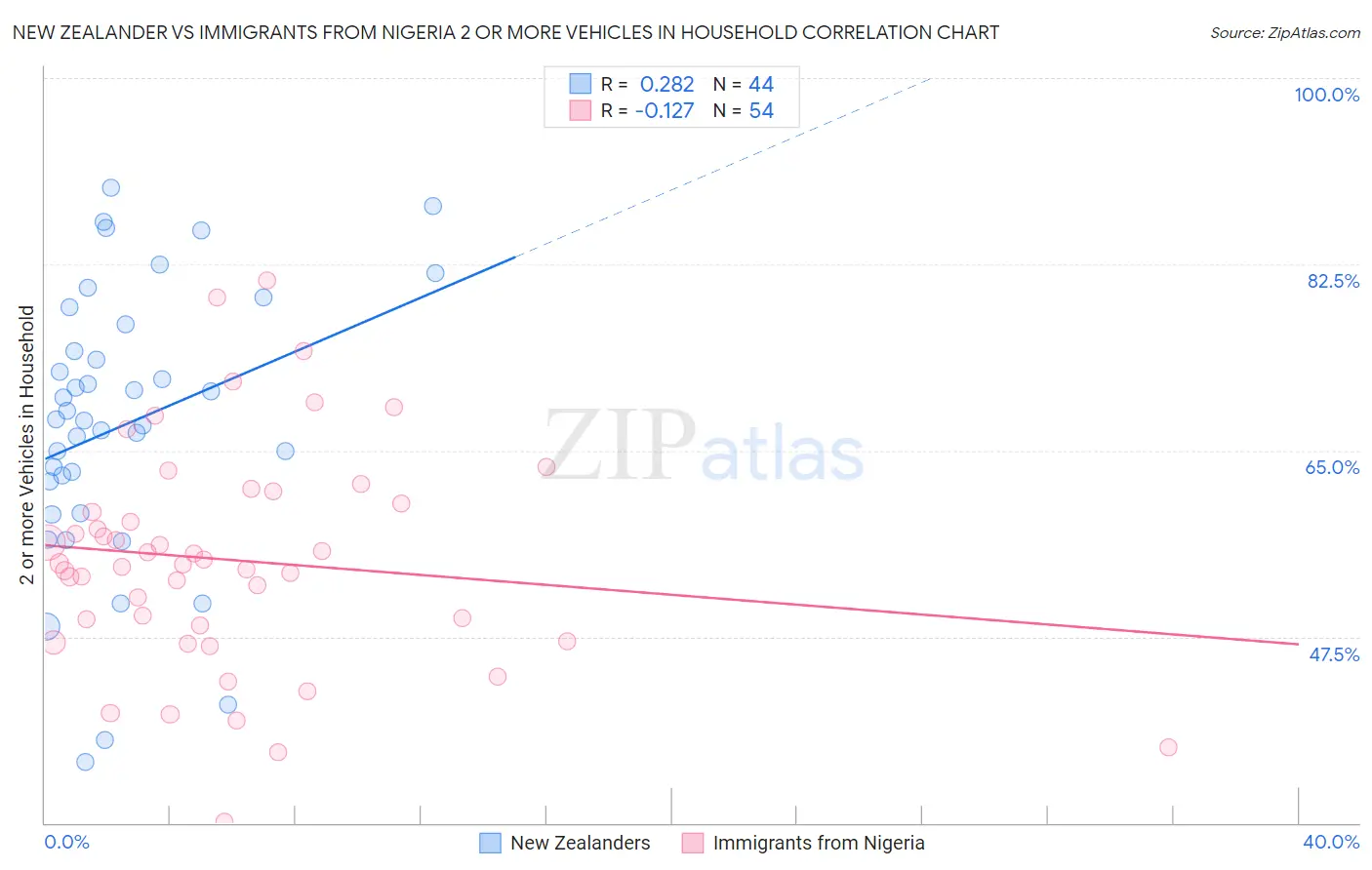 New Zealander vs Immigrants from Nigeria 2 or more Vehicles in Household