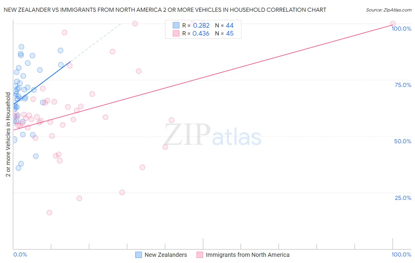 New Zealander vs Immigrants from North America 2 or more Vehicles in Household