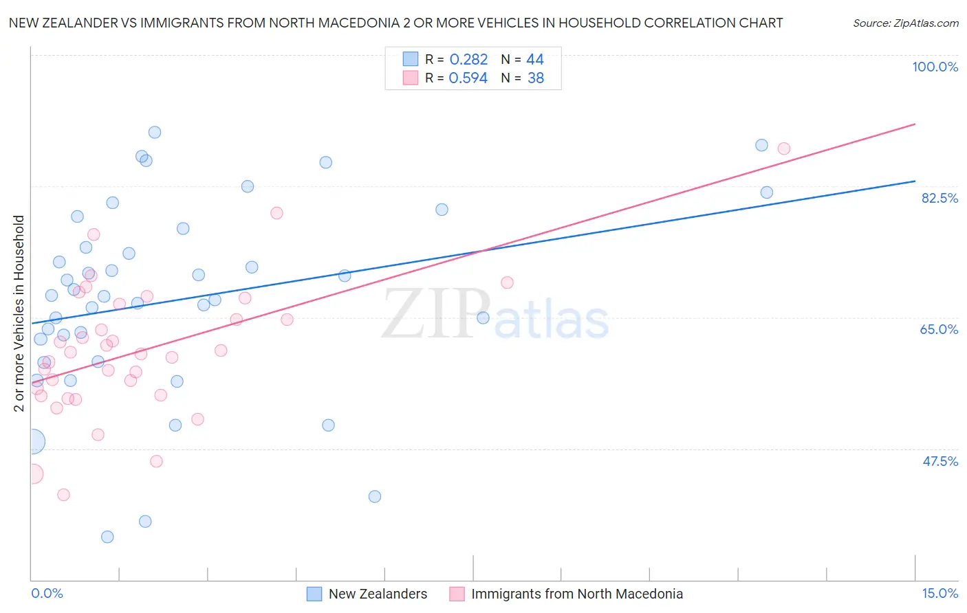 New Zealander vs Immigrants from North Macedonia 2 or more Vehicles in Household
