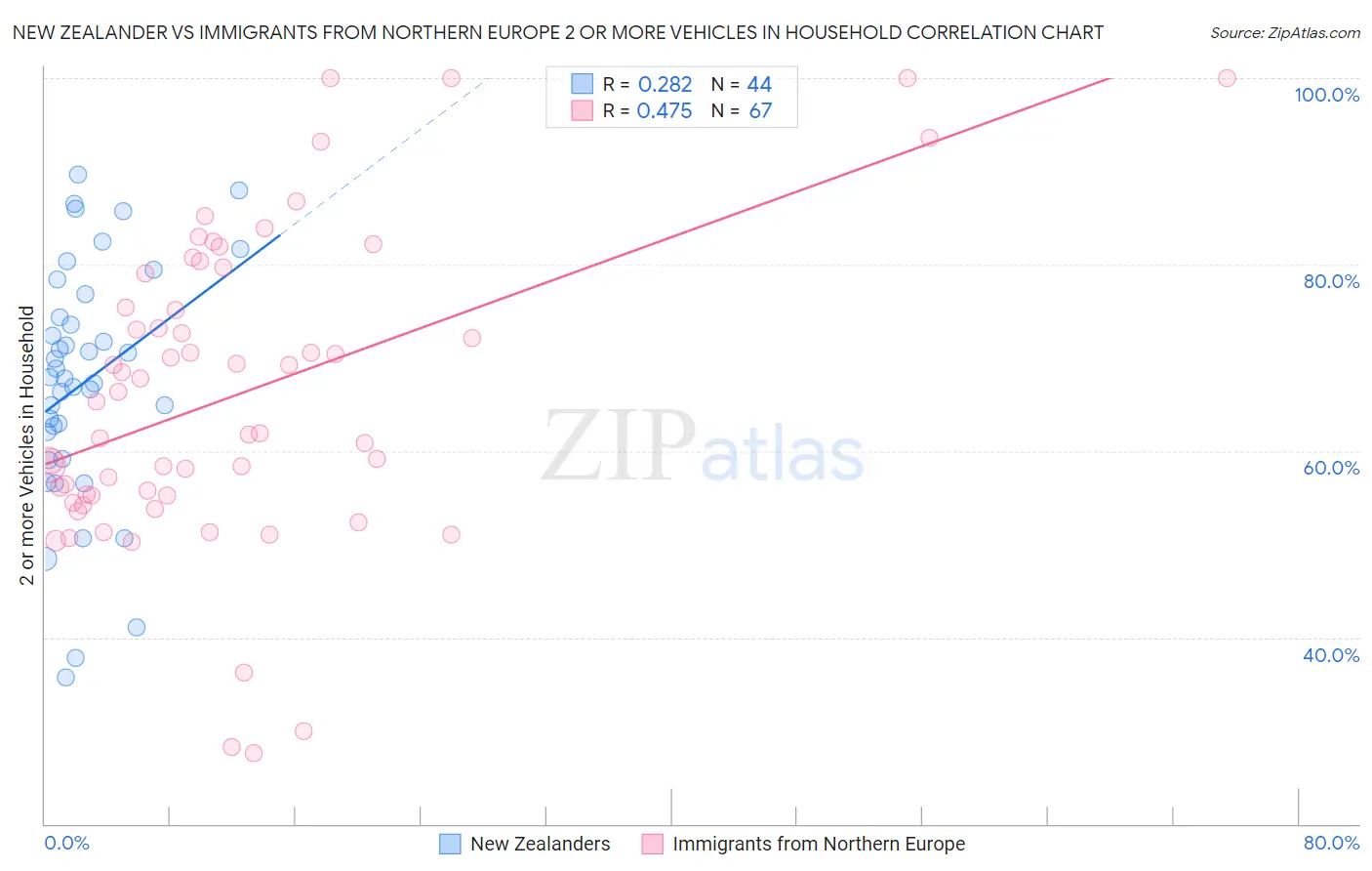 New Zealander vs Immigrants from Northern Europe 2 or more Vehicles in Household