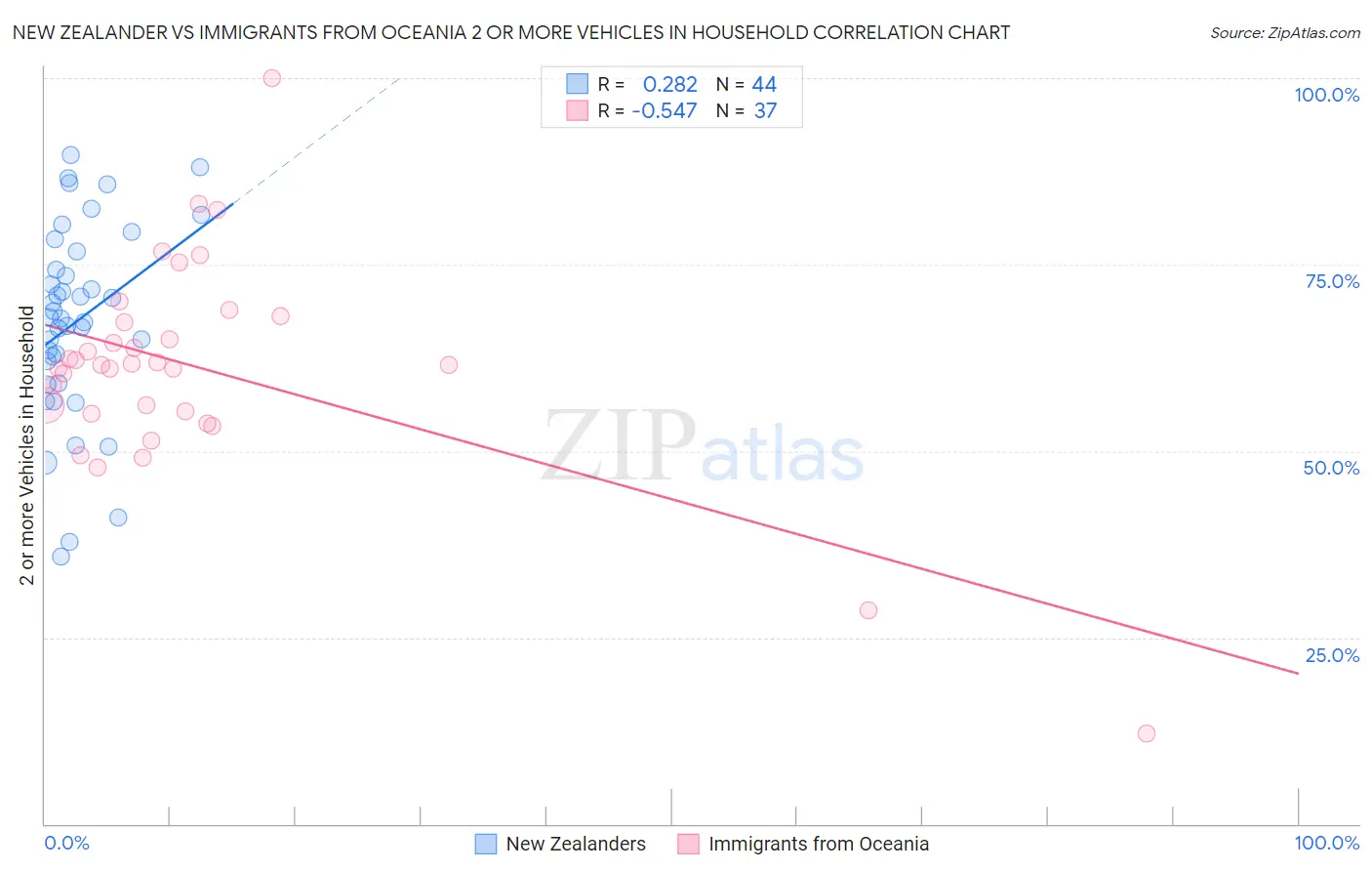 New Zealander vs Immigrants from Oceania 2 or more Vehicles in Household