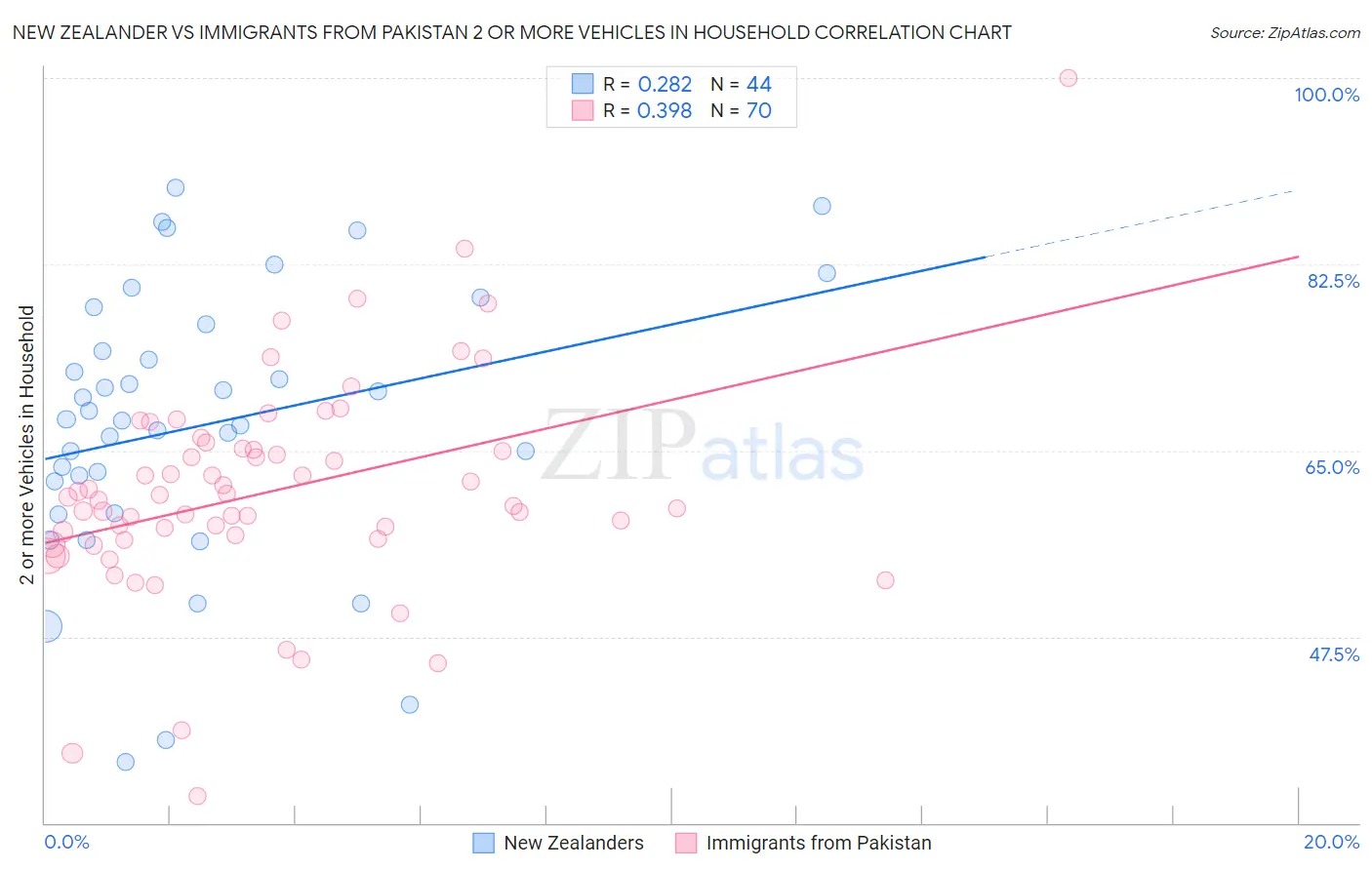New Zealander vs Immigrants from Pakistan 2 or more Vehicles in Household