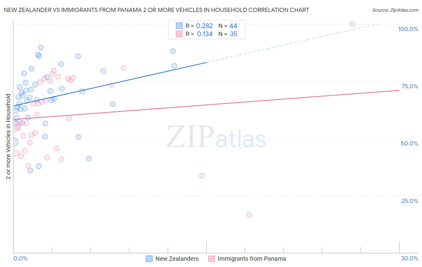 New Zealander vs Immigrants from Panama 2 or more Vehicles in Household