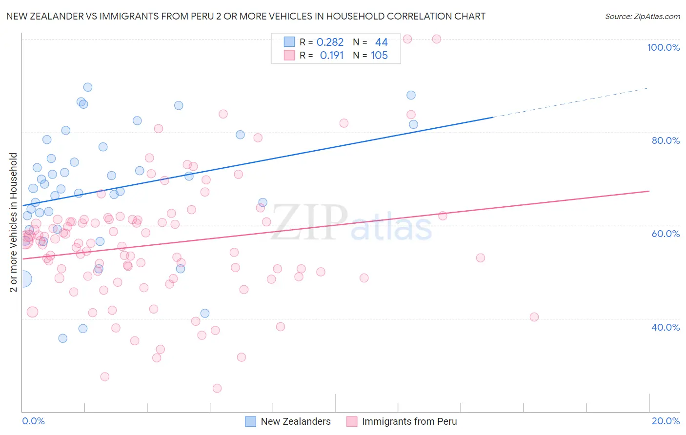New Zealander vs Immigrants from Peru 2 or more Vehicles in Household