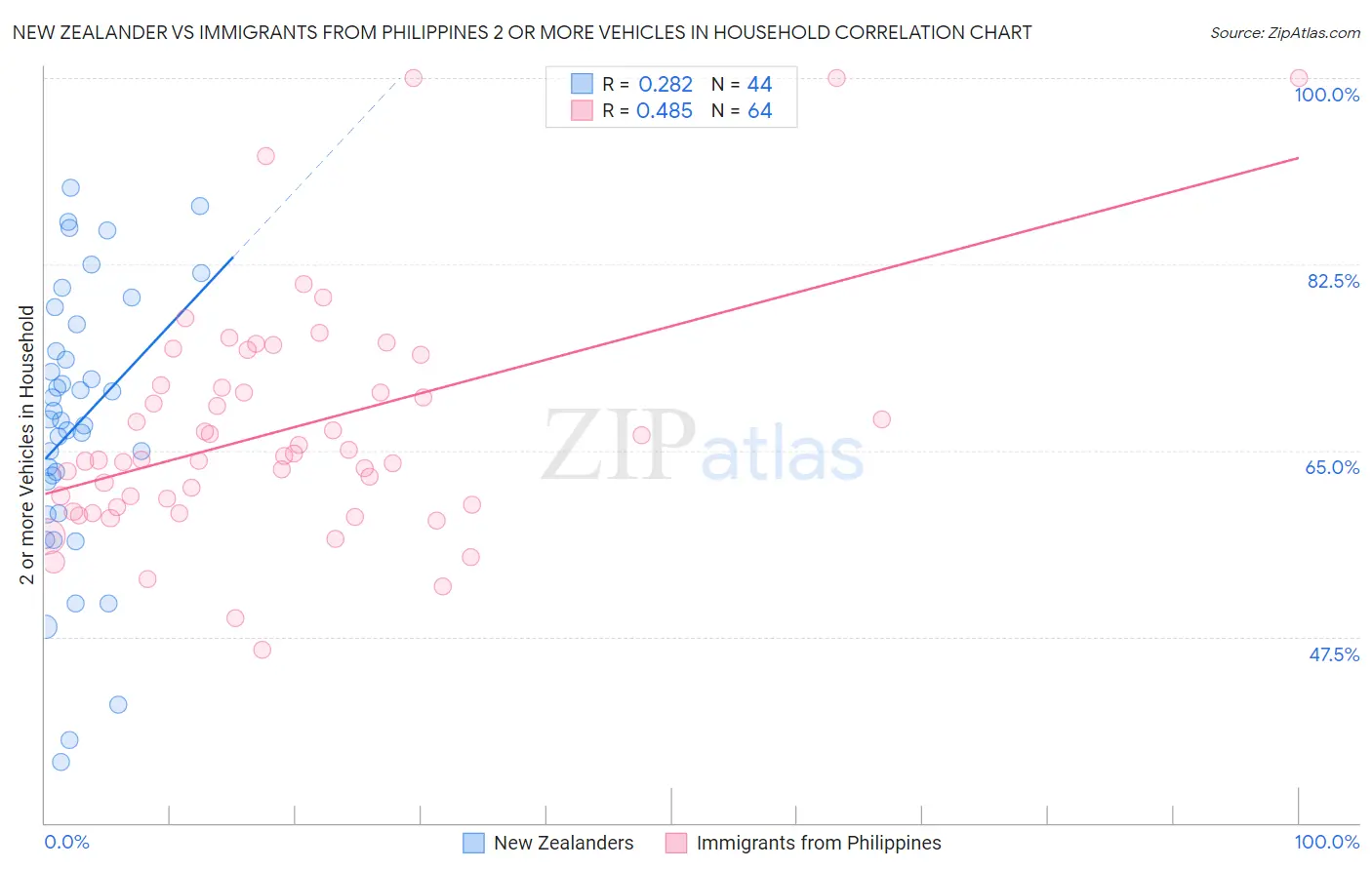 New Zealander vs Immigrants from Philippines 2 or more Vehicles in Household