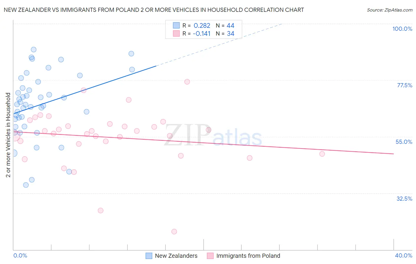 New Zealander vs Immigrants from Poland 2 or more Vehicles in Household