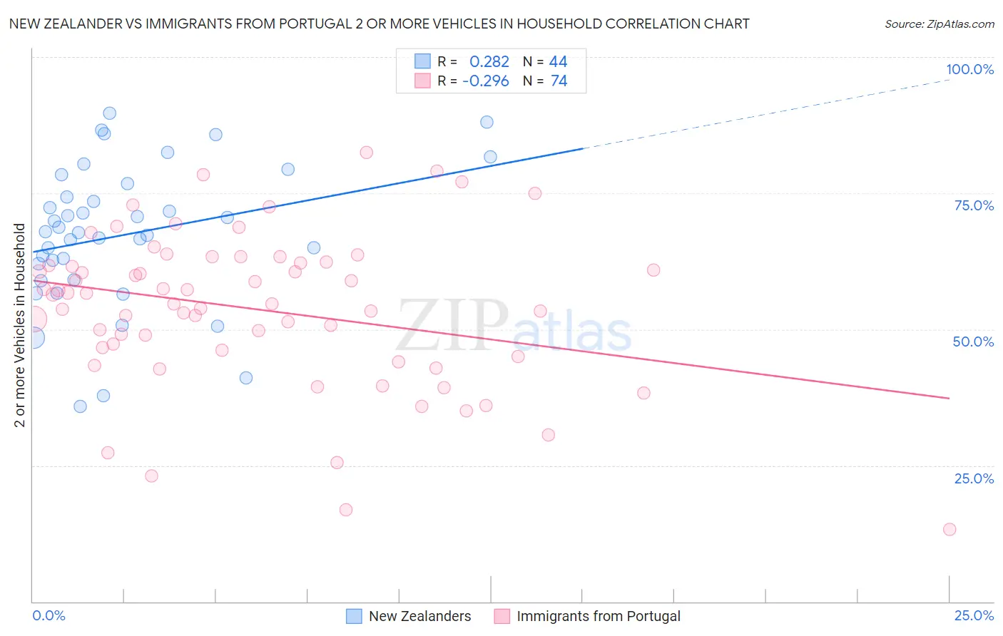 New Zealander vs Immigrants from Portugal 2 or more Vehicles in Household