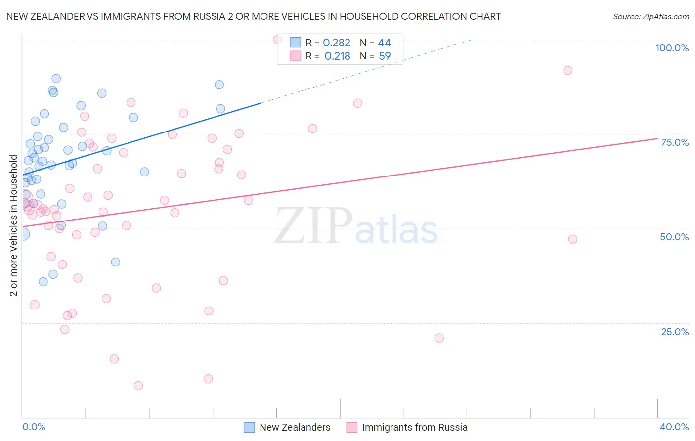 New Zealander vs Immigrants from Russia 2 or more Vehicles in Household