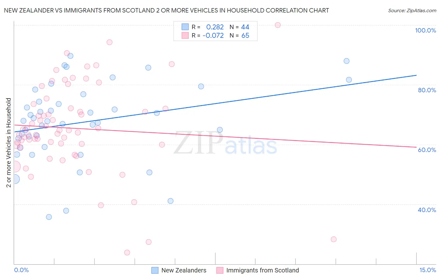 New Zealander vs Immigrants from Scotland 2 or more Vehicles in Household