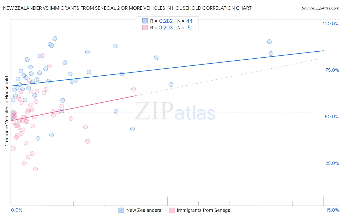 New Zealander vs Immigrants from Senegal 2 or more Vehicles in Household
