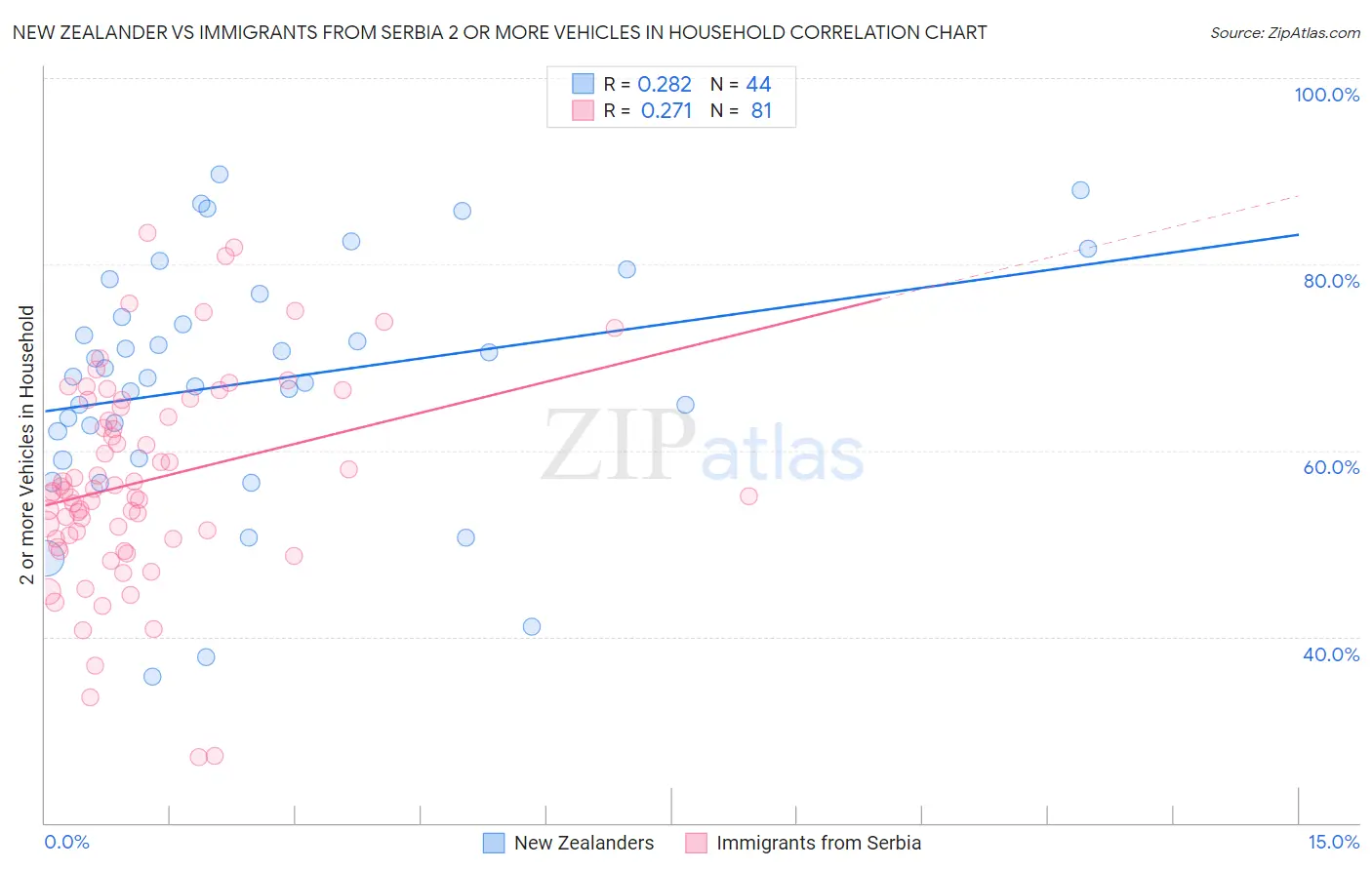 New Zealander vs Immigrants from Serbia 2 or more Vehicles in Household